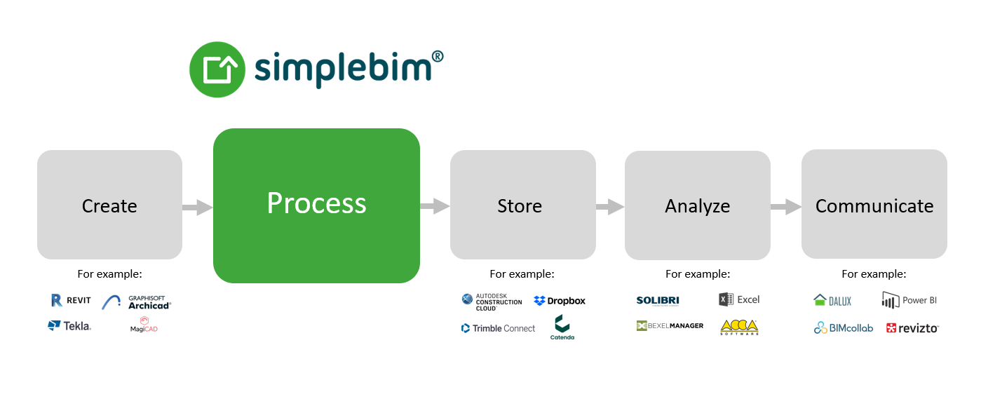 Simplebim Dataflow